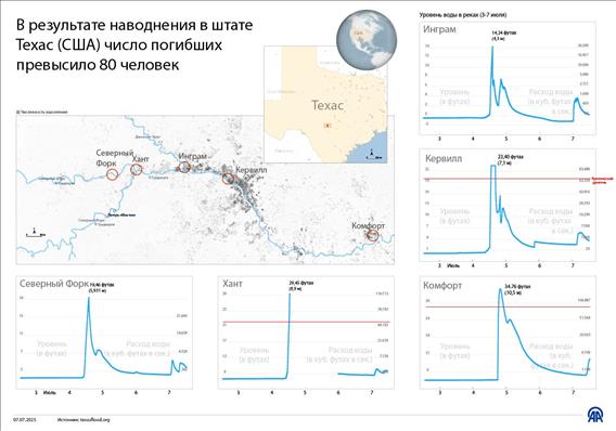В результате наводнения в штате Техас (США) число погибших превысило 80 человек