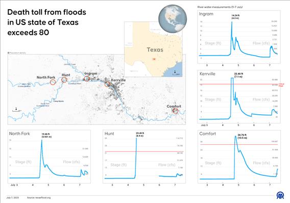 Death toll from floods in US state of Texas exceeds 80