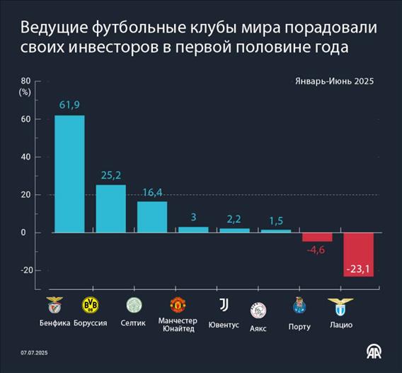 Ведущие футбольные клубы мира порадовали своих инвесторов в первой половине года 
