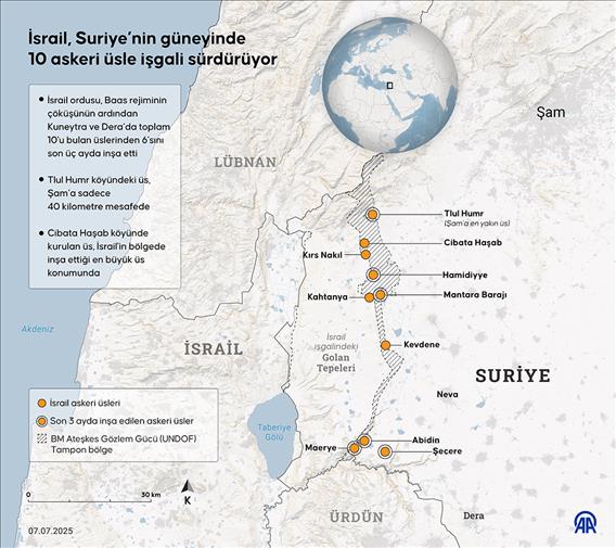 İsrail, Suriye’nin güneyinde 10 askeri üsle işgali sürdürüyor
