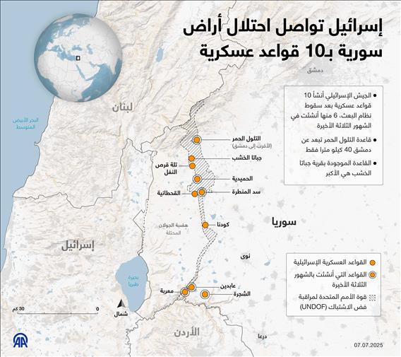 إسرائيل تواصل احتلال أراض سورية بـ10 قواعد عسكرية