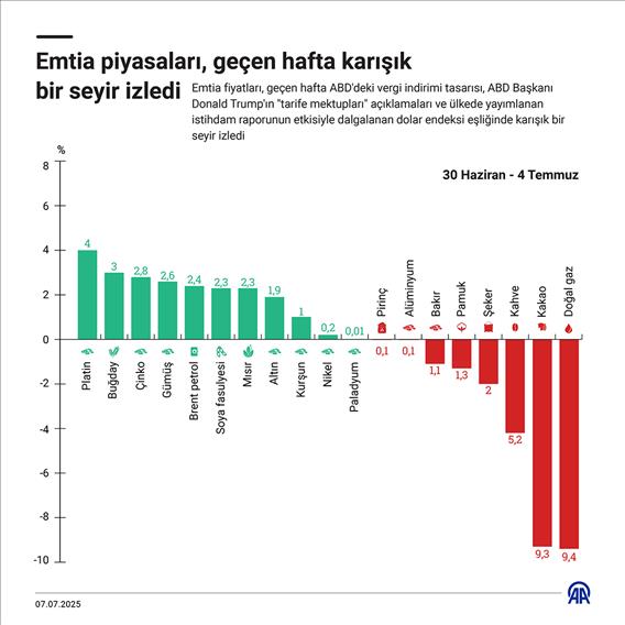 Emtia piyasaları, geçen hafta karışık bir seyir izledi
