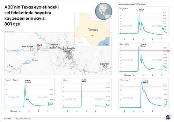 ABD'nin Texas eyaletindeki sel felaketinde hayatını kaybedenlerin sayısı 80'i aştı
