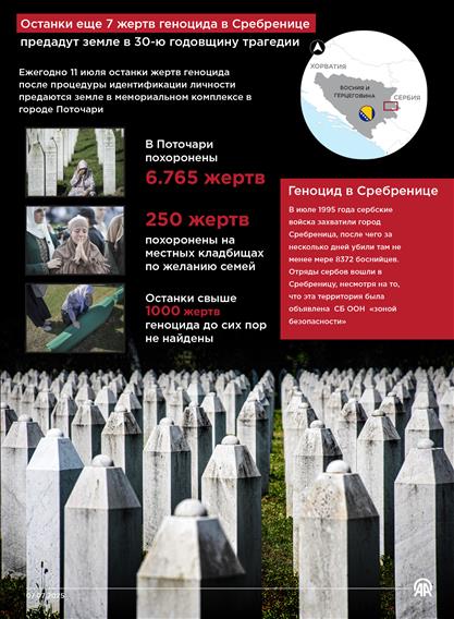 Останки еще 7 жертв геноцида в Сребренице предадут земле в 30-ю годовщину трагедии