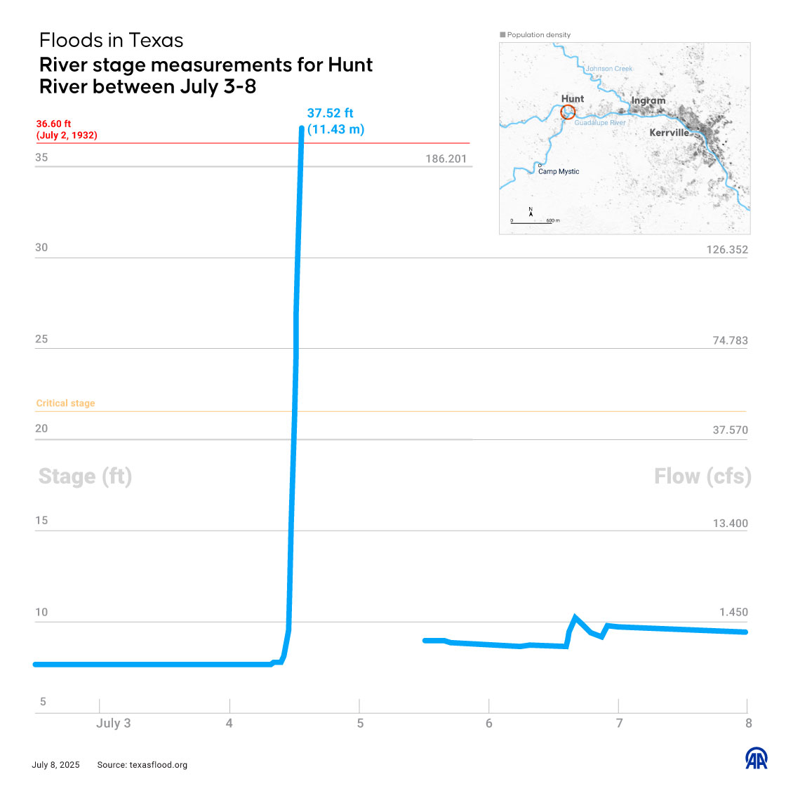 Floods in Texas