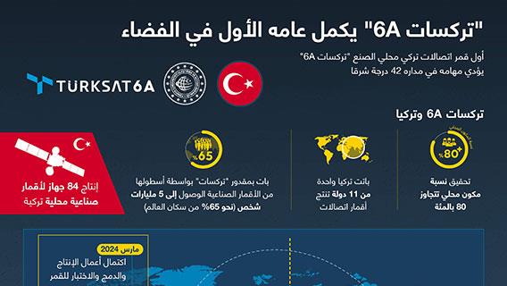 "تركسات 6A" يكمل عامه الأول في الفضاء