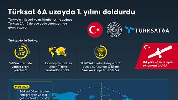 Türksat 6A uzayda 1. yılını doldurdu