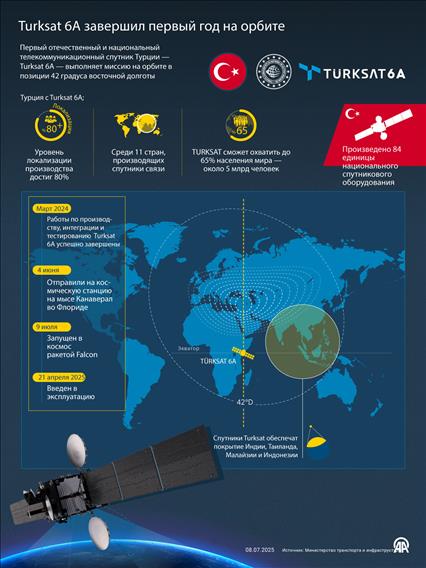 Turksat 6A завершил первый год на орбите