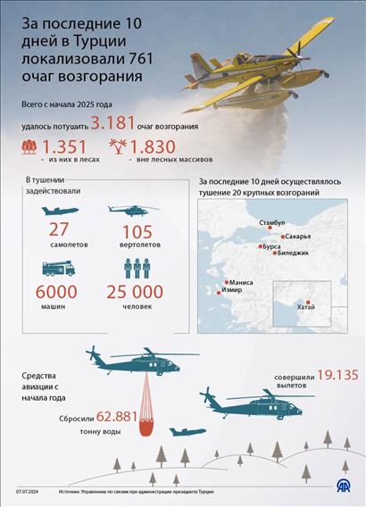 За последние 10 дней в Турции локализовали свыше 760 очагов возгорания