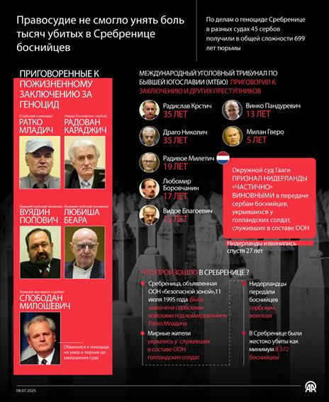 Правосудие не смогло унять боль тысяч убитых в Сребренице боснийцев