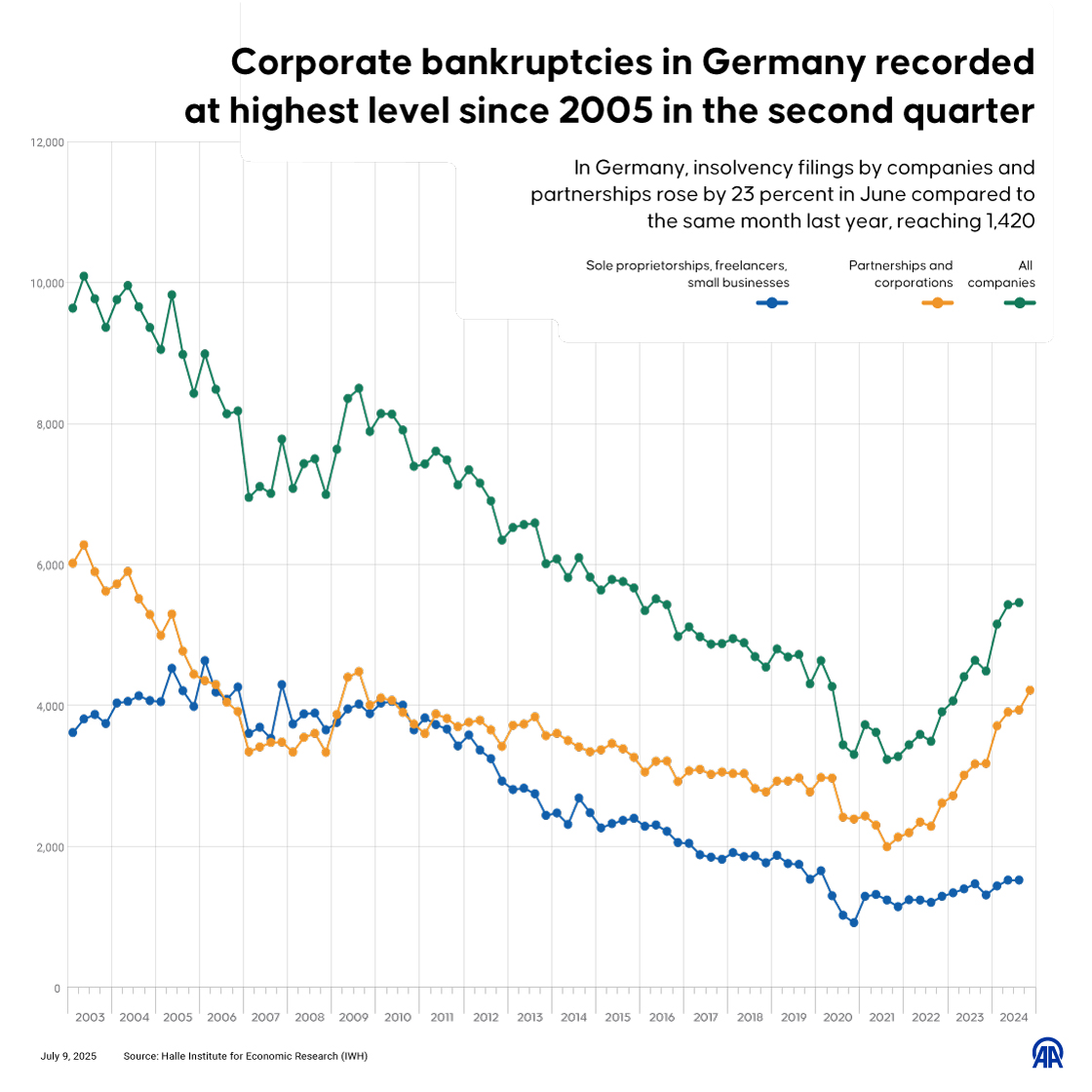 Corporate bankruptcies in Germany recorded at highest level since 2005 in the second quarter