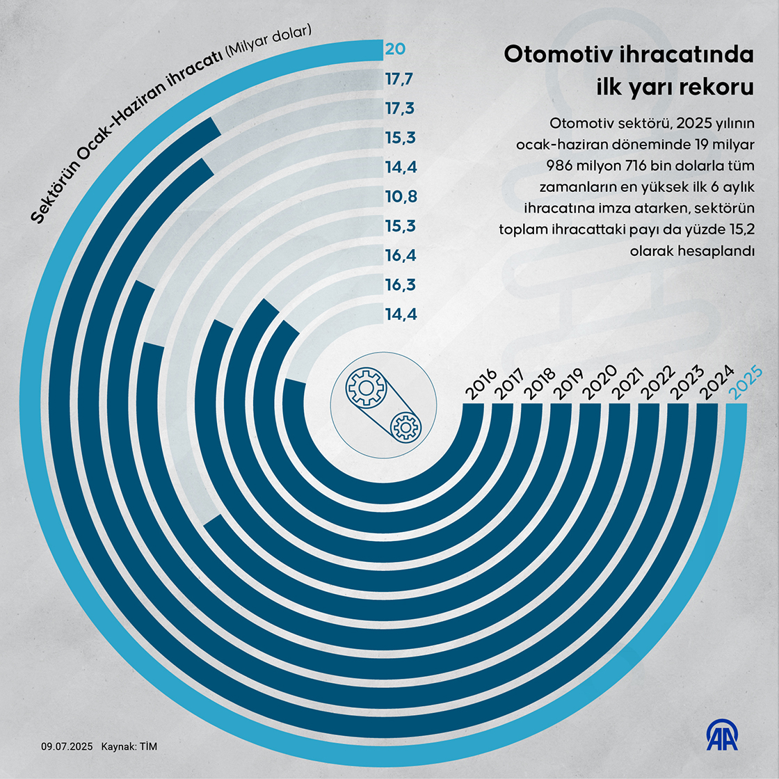 Otomotiv ihracatında ilk yarı rekoru
