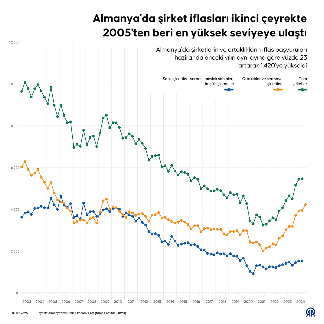 Almanya'da şirket iflasları ikinci çeyrekte 2005'ten beri en yüksek seviyeye ulaştı