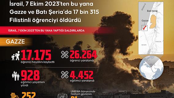 İsrail, 7 Ekim 2023'ten bu yana Gazze ve Batı Şeria'da 17 bin 315 Filistinli öğrenciyi öldürdü