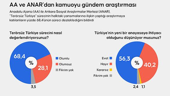 AA ve ANAR'dan kamuoyu gündem araştırması