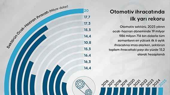 Otomotiv ihracatında ilk yarı rekoru