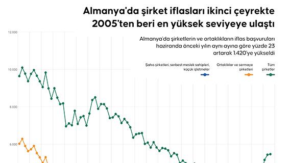 Almanya'da şirket iflasları ikinci çeyrekte 2005'ten beri en yüksek seviyeye ulaştı