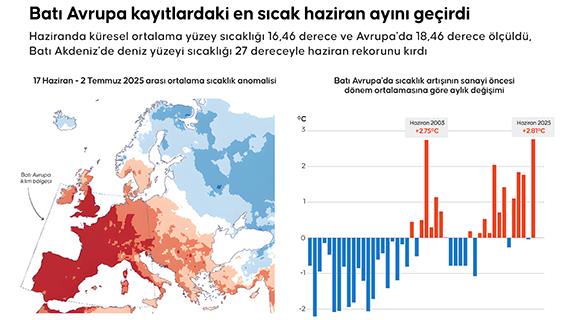 Batı Avrupa kayıtlardaki en sıcak haziran ayını geçirdi