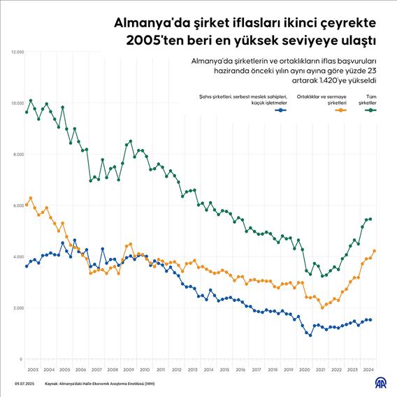 Almanya'da şirket iflasları ikinci çeyrekte 2005'ten beri en yüksek seviyeye ulaştı