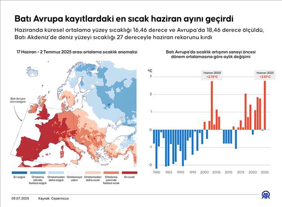 Batı Avrupa kayıtlardaki en sıcak haziran ayını geçirdi