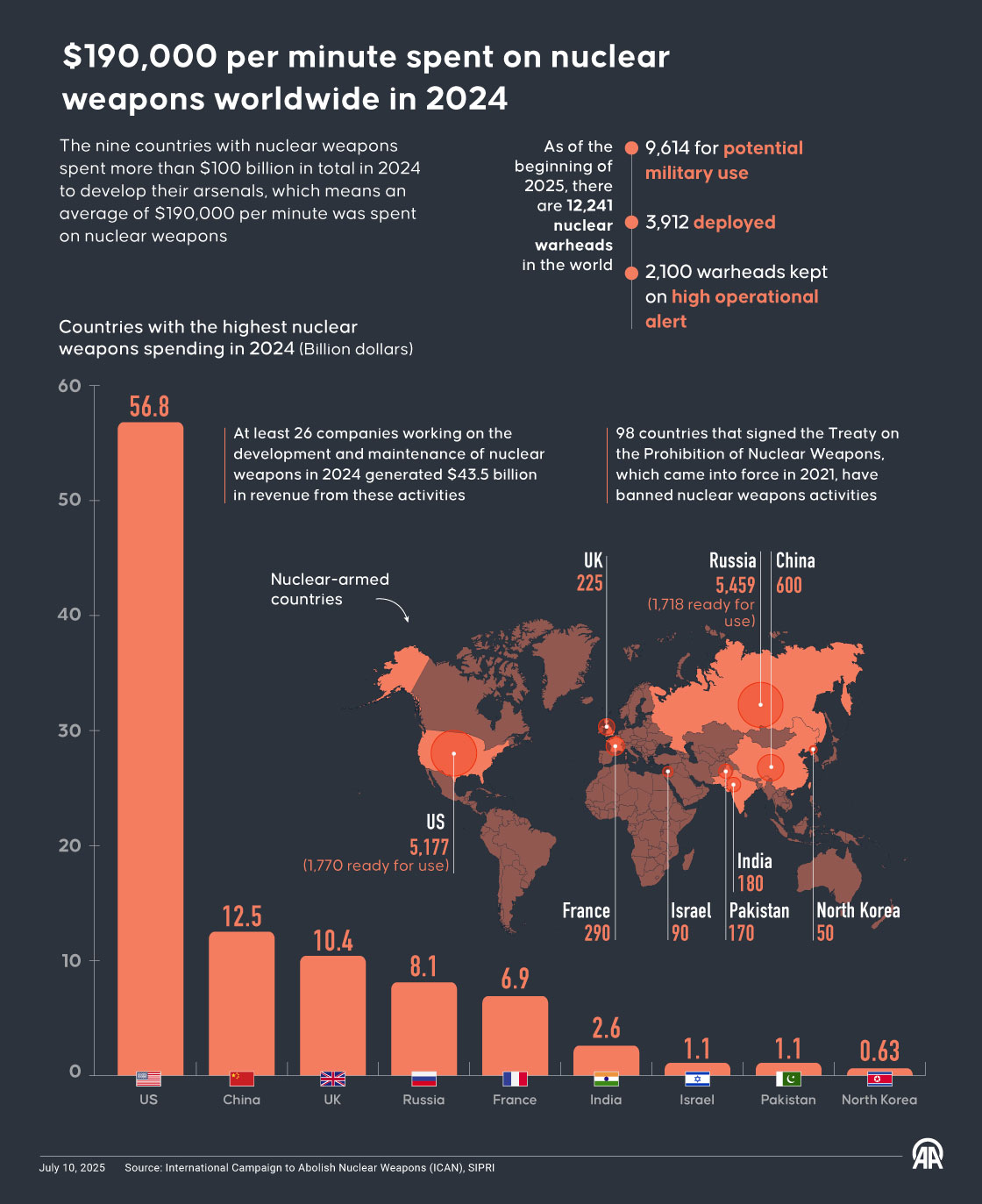  In 2024, the world spent over $100 billion on nuclear weapons