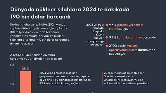 Dünyada nükleer silahlara 2024'te dakikada 190 bin dolar harcandı