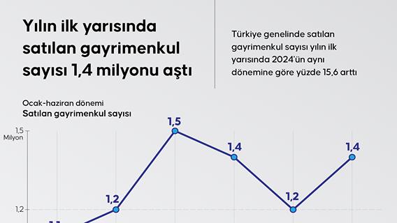 Yılın ilk yarısında satılan gayrimenkul sayısı 1,4 milyonu aştı