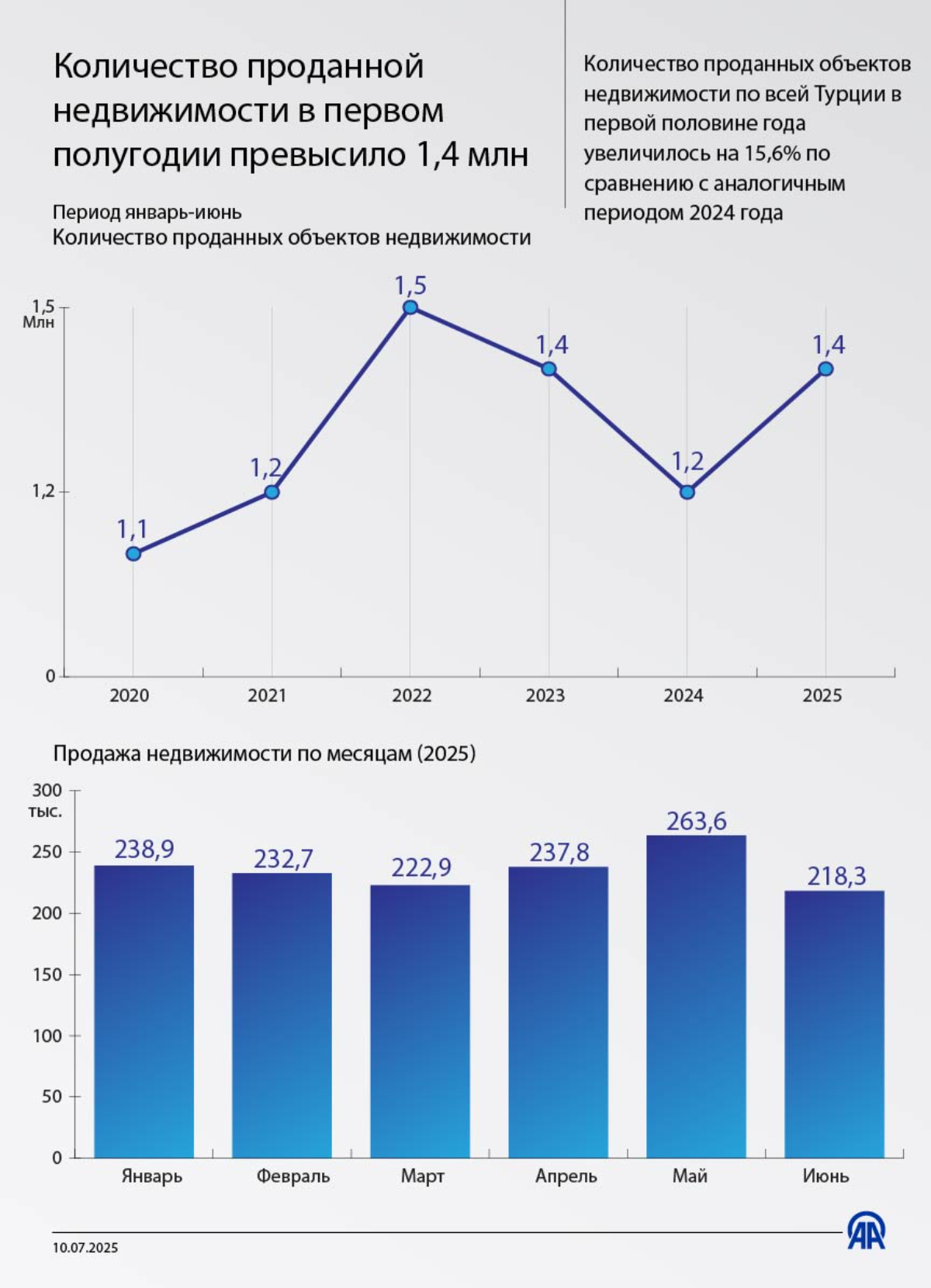 Количество проданной недвижимости в первом полугодии превысило 1,4 млн 