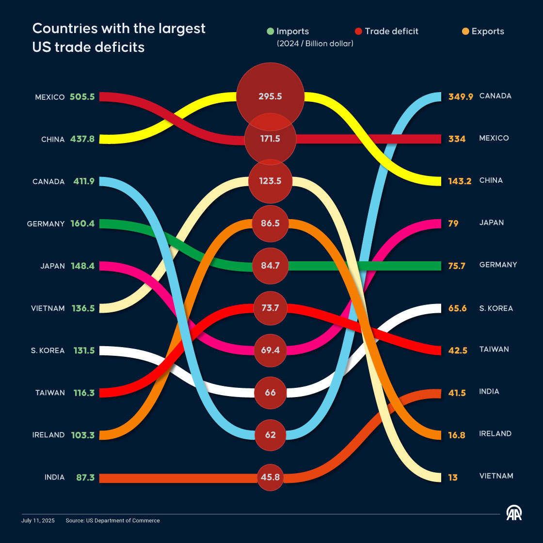 Countries with the largest US trade deficits