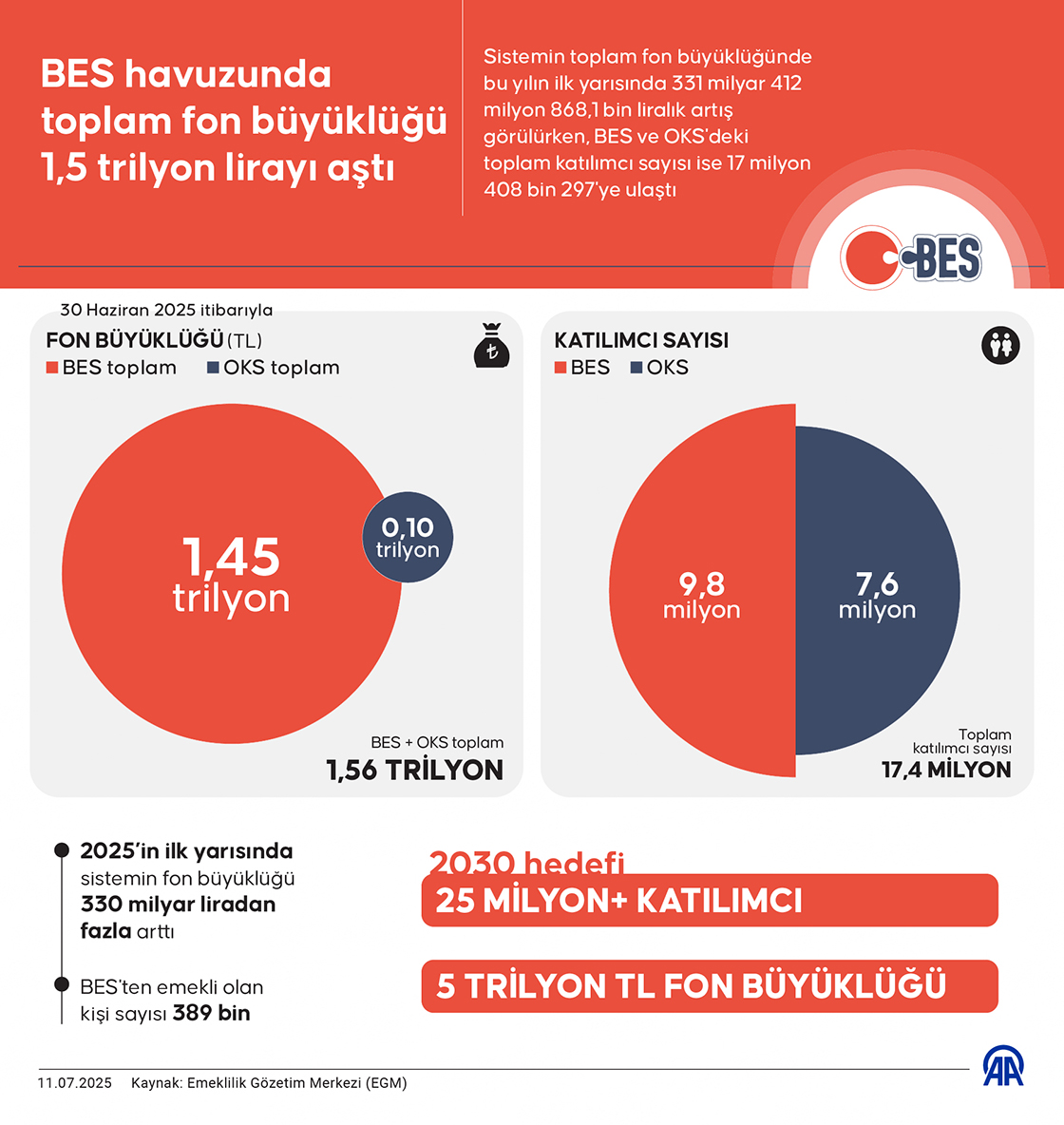 BES havuzunda toplam fon büyüklüğü 1,5 trilyon lirayı aştı