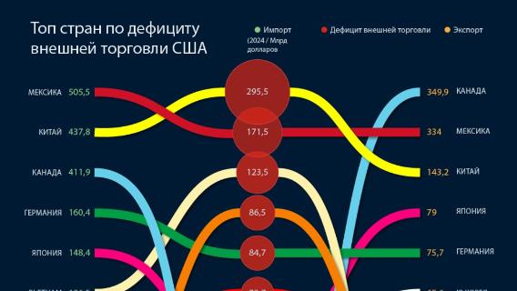 Топ стран по дефициту внешней торговли США