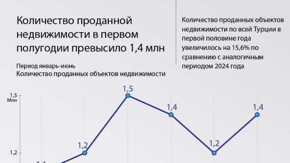 Количество проданной недвижимости в первом полугодии превысило 1,4 млн 