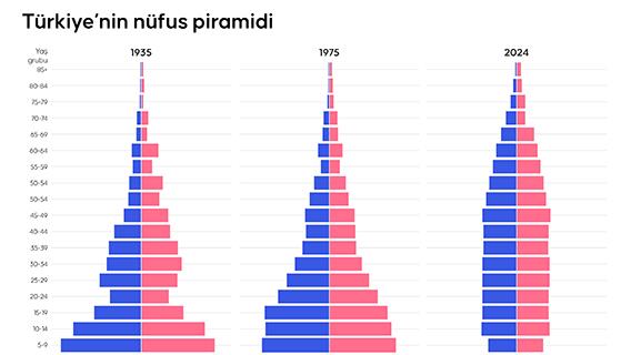 Türkiye'nin nüfus piramidi