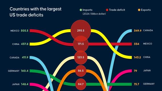 Countries with the largest US trade deficits