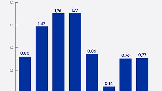 Yatırım araçlarının haftalık performansı