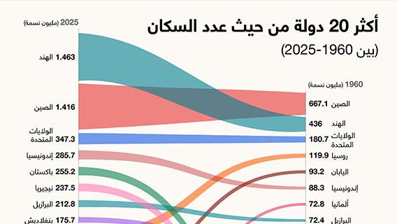 أكثر 20 دولة من حيث عدد السكان (بين 1960-2025)