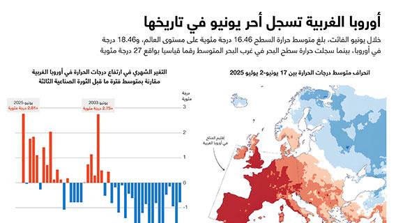 أوروبا الغربية تسجل أحر يونيو في تاريخها