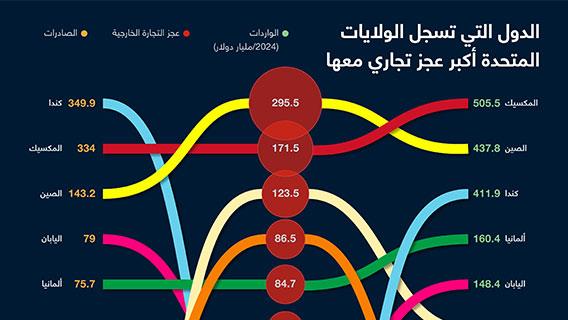الدول التي تسجل الولايات المتحدة أكبر عجز تجاري معها