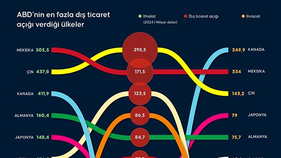 ABD’nin en fazla dış ticaret açığı verdiği ülkeler