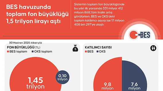 BES havuzunda toplam fon büyüklüğü 1,5 trilyon lirayı aştı