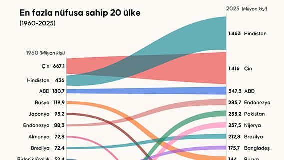 En fazla nüfusa sahip 20 ülke
