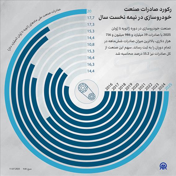 رکورد صادرات صنعت خودروسازی در نیمه نخست سال 