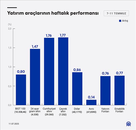 Yatırım araçlarının haftalık performansı