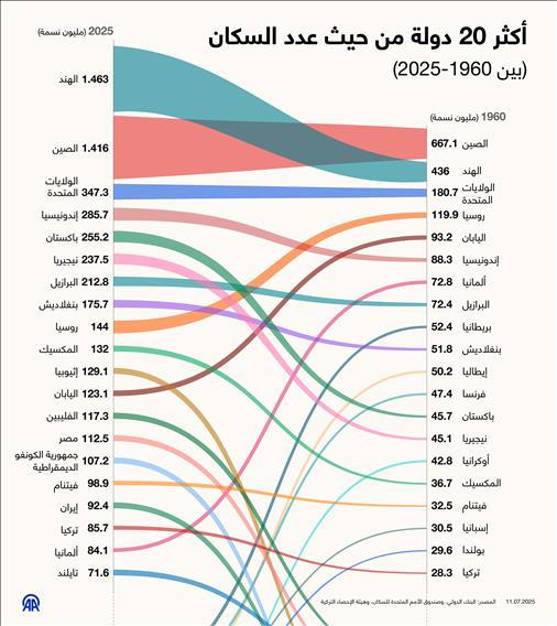 أكثر 20 دولة من حيث عدد السكان (بين 1960-2025)