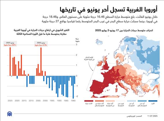 أوروبا الغربية تسجل أحر يونيو في تاريخها
