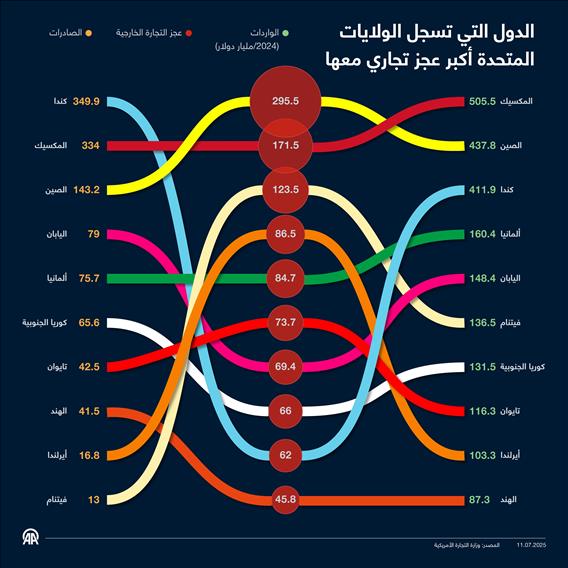 الدول التي تسجل الولايات المتحدة أكبر عجز تجاري معها