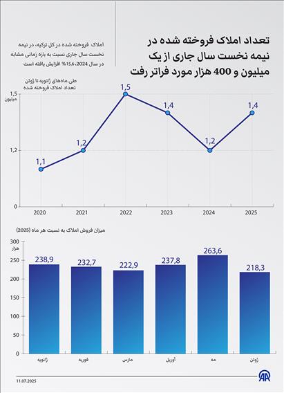 تعداد املاک فروخته شده در نیمه نخست سال جاری از یک میلیون و 400 هزار مورد فراتر رفت