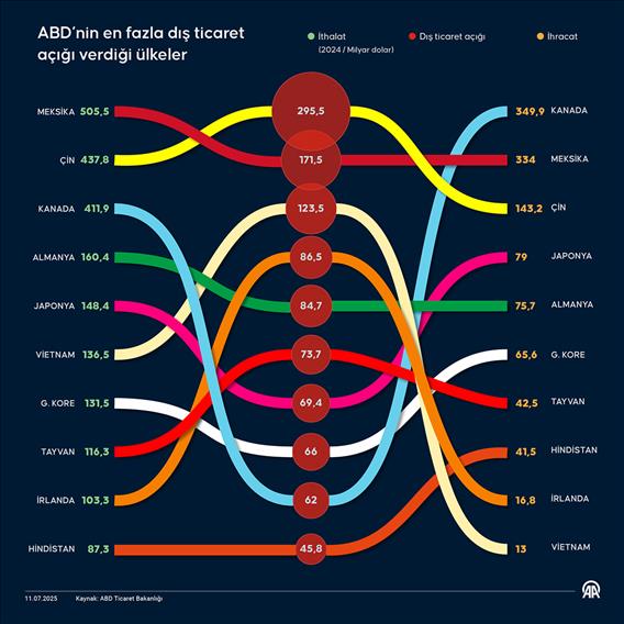 ABD’nin en fazla dış ticaret açığı verdiği ülkeler