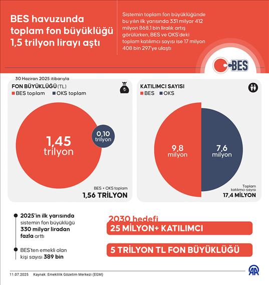 BES havuzunda toplam fon büyüklüğü 1,5 trilyon lirayı aştı