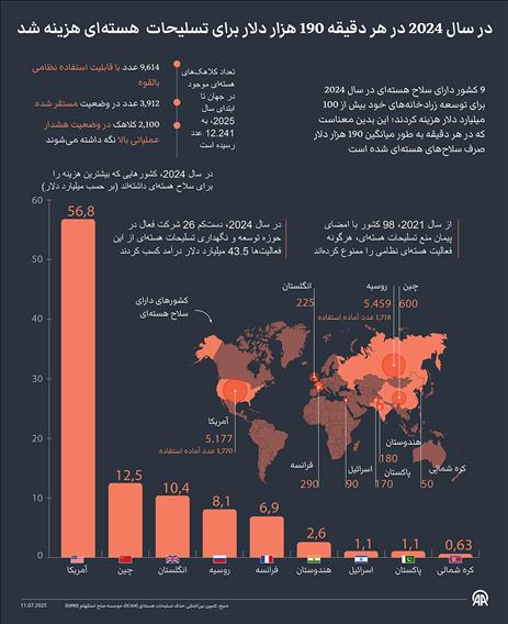 در سال 2024، در هر دقیقه 190 هزار دلار برای تسلیحات هسته‌ای هزینه شد